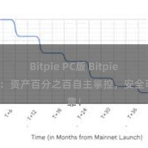 Bitpie PC版 Bitpie钱包：资产百分之百自主掌控，安全可靠！