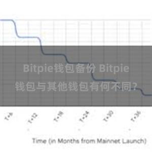 Bitpie钱包备份 Bitpie钱包与其他钱包有何不同？